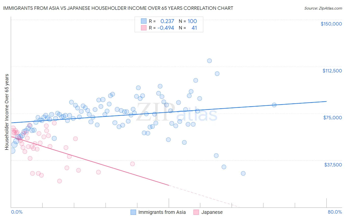 Immigrants from Asia vs Japanese Householder Income Over 65 years