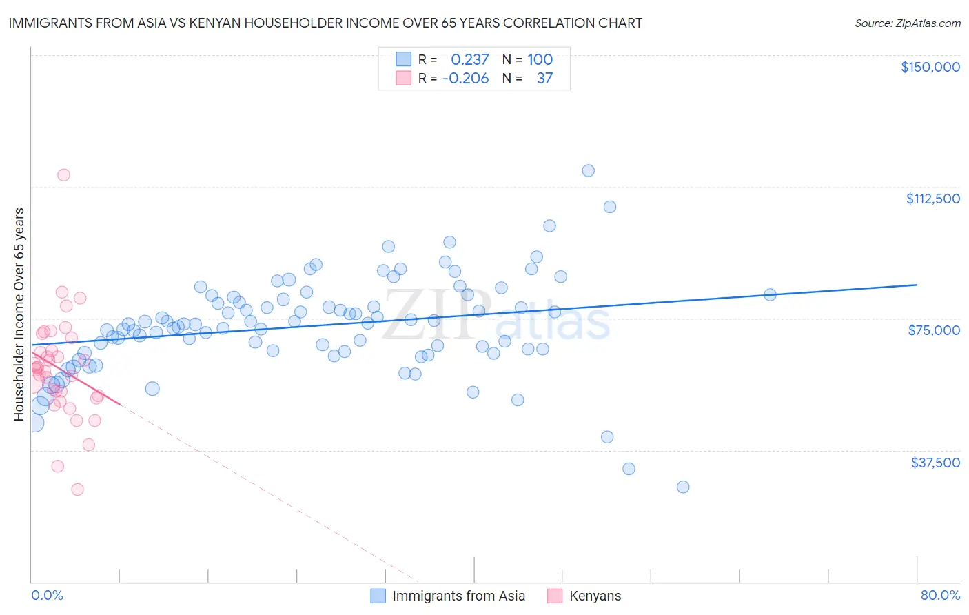 Immigrants from Asia vs Kenyan Householder Income Over 65 years