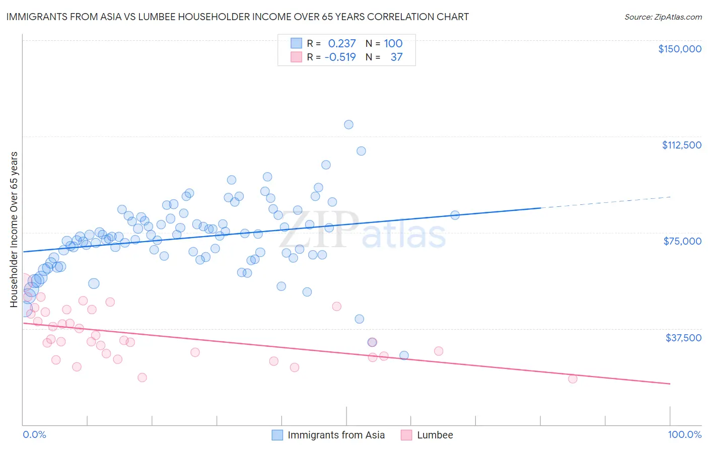 Immigrants from Asia vs Lumbee Householder Income Over 65 years