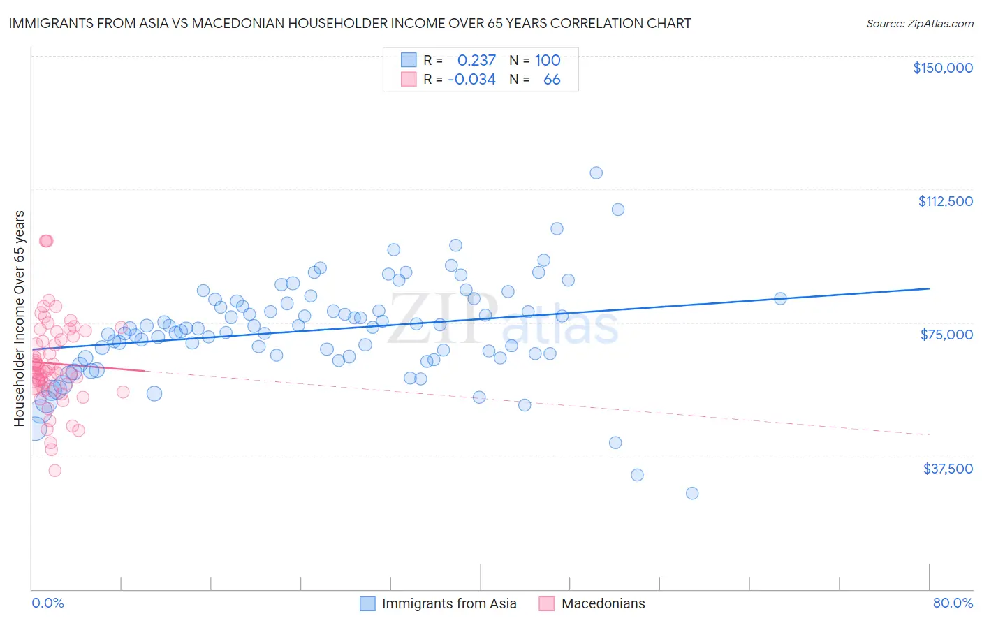 Immigrants from Asia vs Macedonian Householder Income Over 65 years