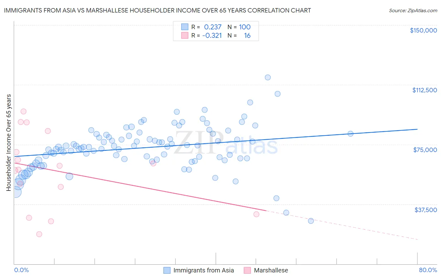 Immigrants from Asia vs Marshallese Householder Income Over 65 years