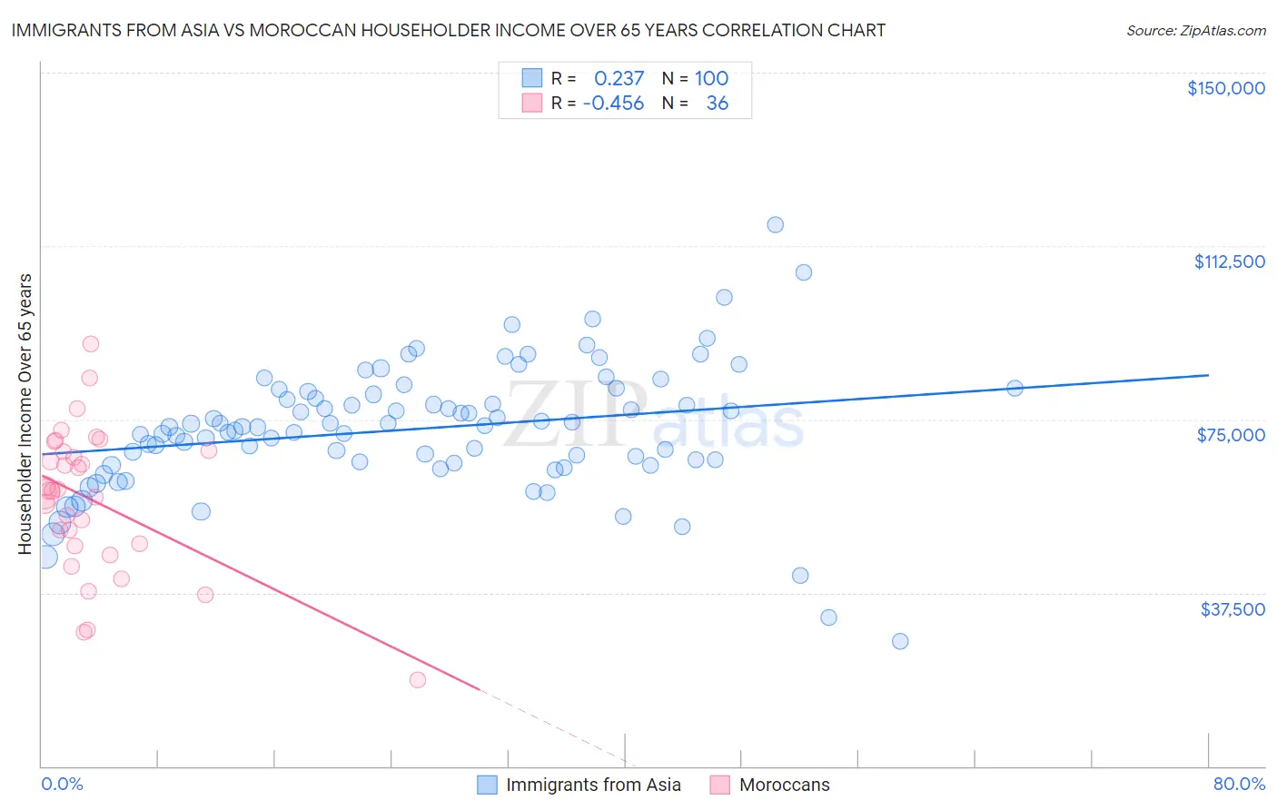 Immigrants from Asia vs Moroccan Householder Income Over 65 years