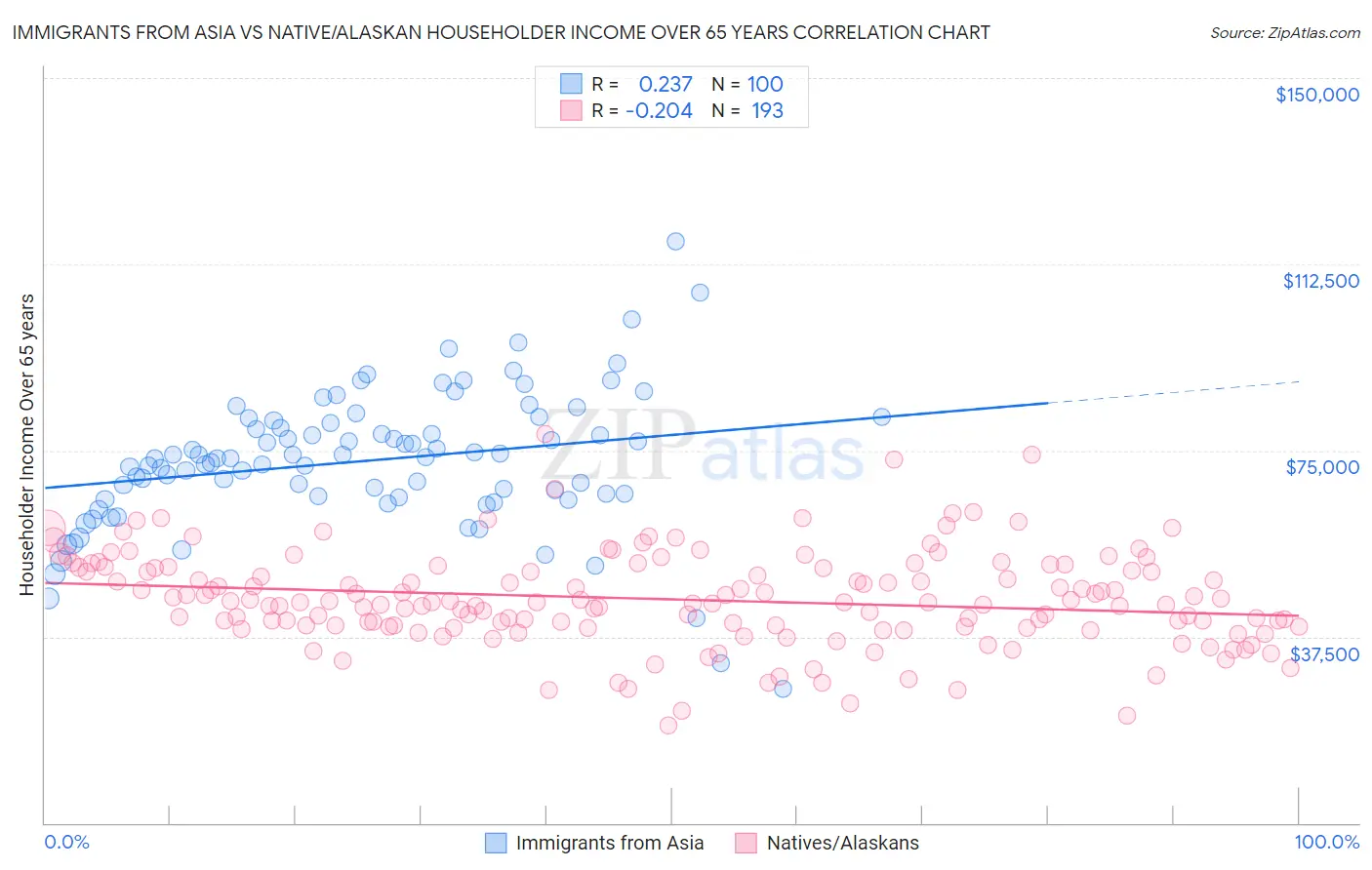 Immigrants from Asia vs Native/Alaskan Householder Income Over 65 years