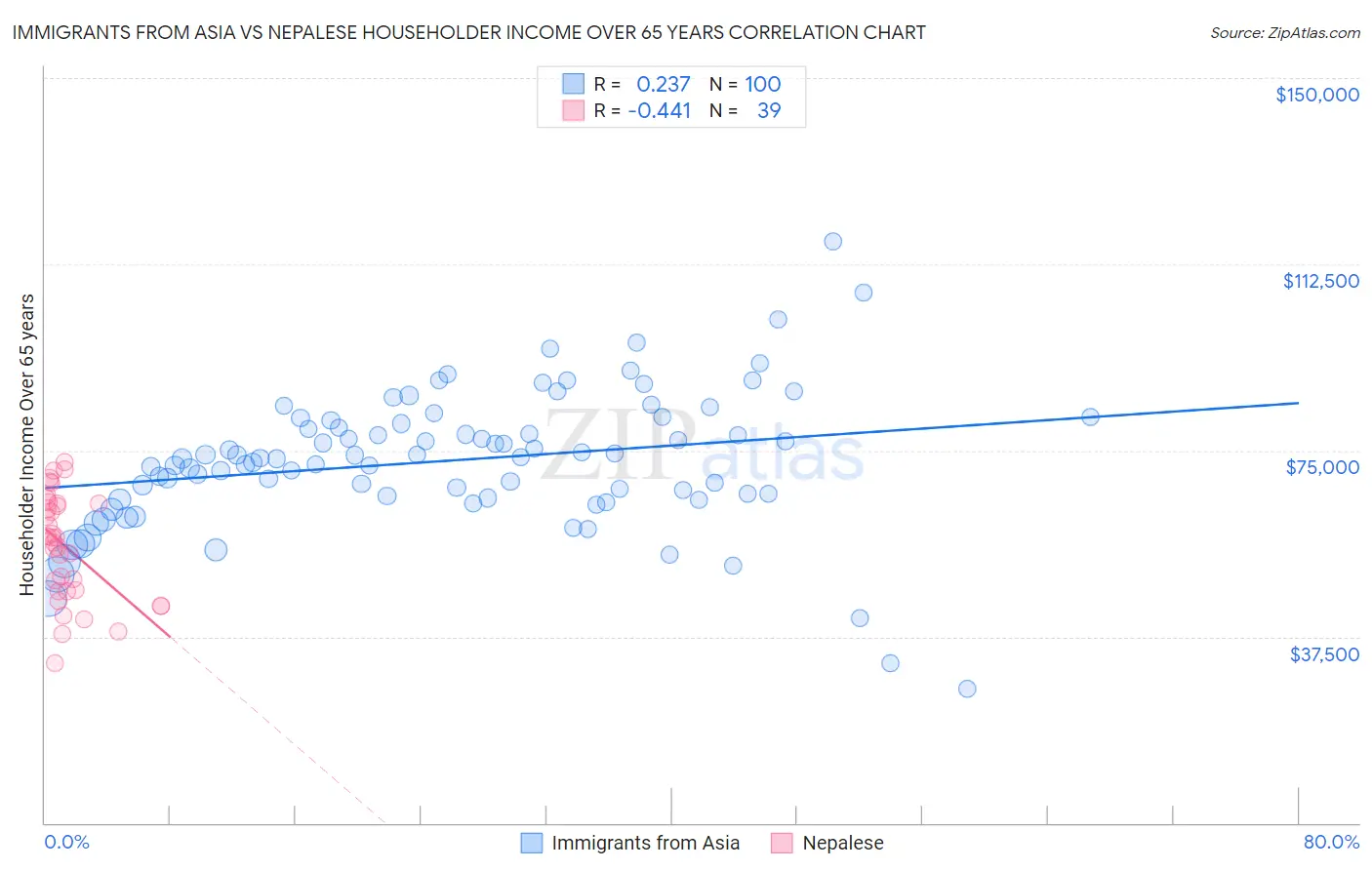 Immigrants from Asia vs Nepalese Householder Income Over 65 years