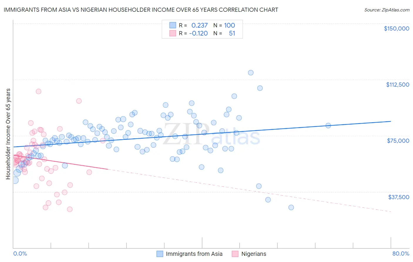 Immigrants from Asia vs Nigerian Householder Income Over 65 years