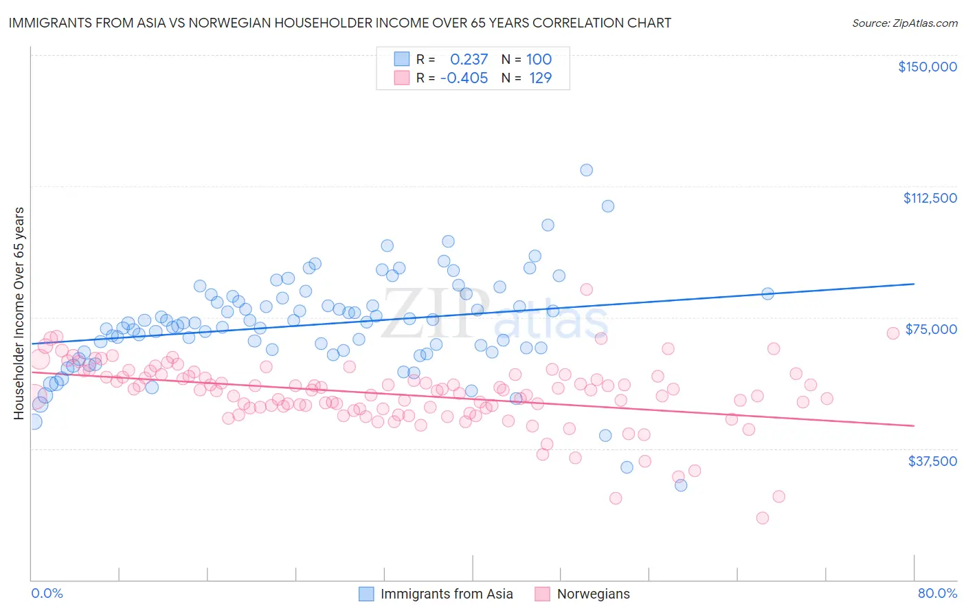 Immigrants from Asia vs Norwegian Householder Income Over 65 years