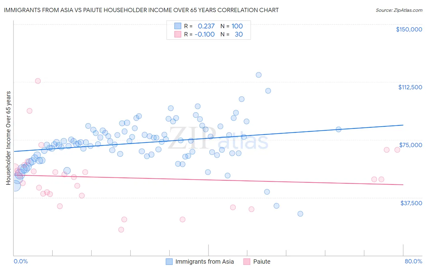 Immigrants from Asia vs Paiute Householder Income Over 65 years