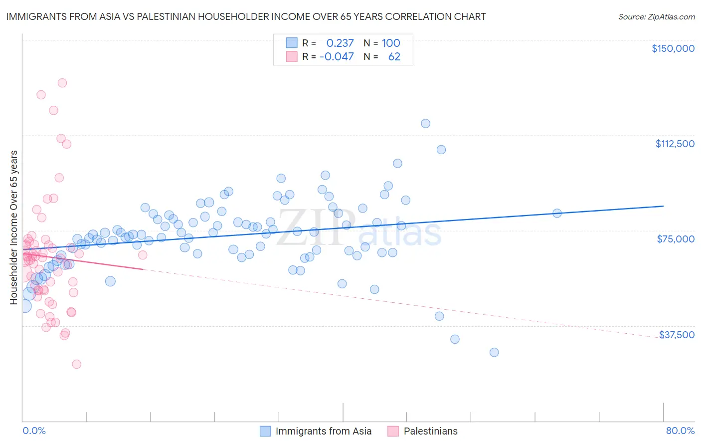 Immigrants from Asia vs Palestinian Householder Income Over 65 years