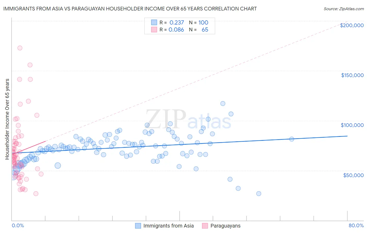 Immigrants from Asia vs Paraguayan Householder Income Over 65 years