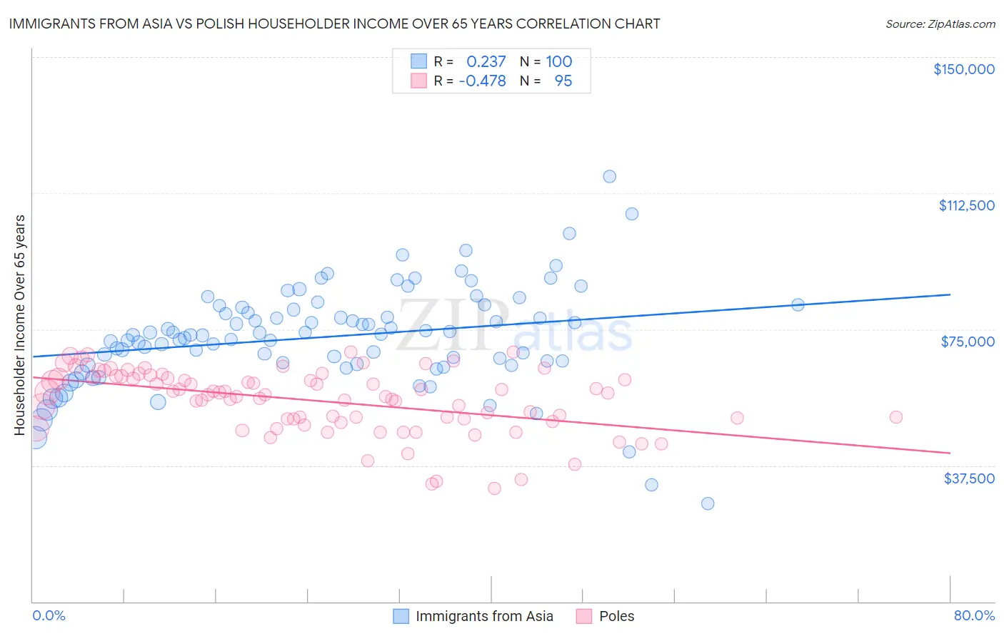 Immigrants from Asia vs Polish Householder Income Over 65 years