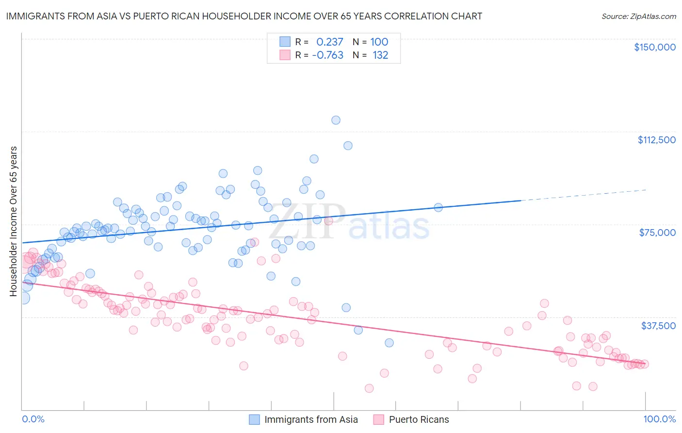 Immigrants from Asia vs Puerto Rican Householder Income Over 65 years