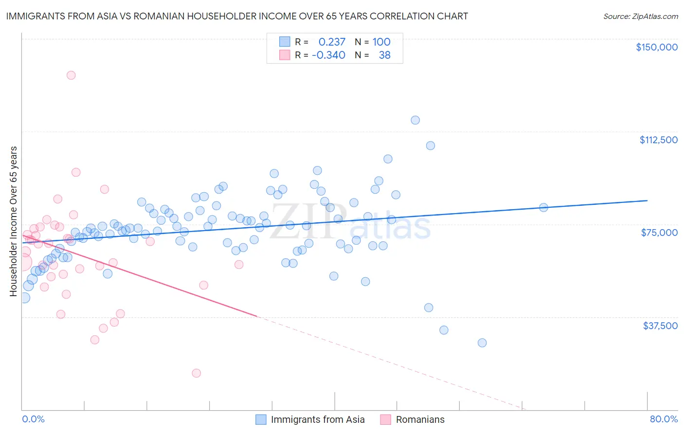 Immigrants from Asia vs Romanian Householder Income Over 65 years