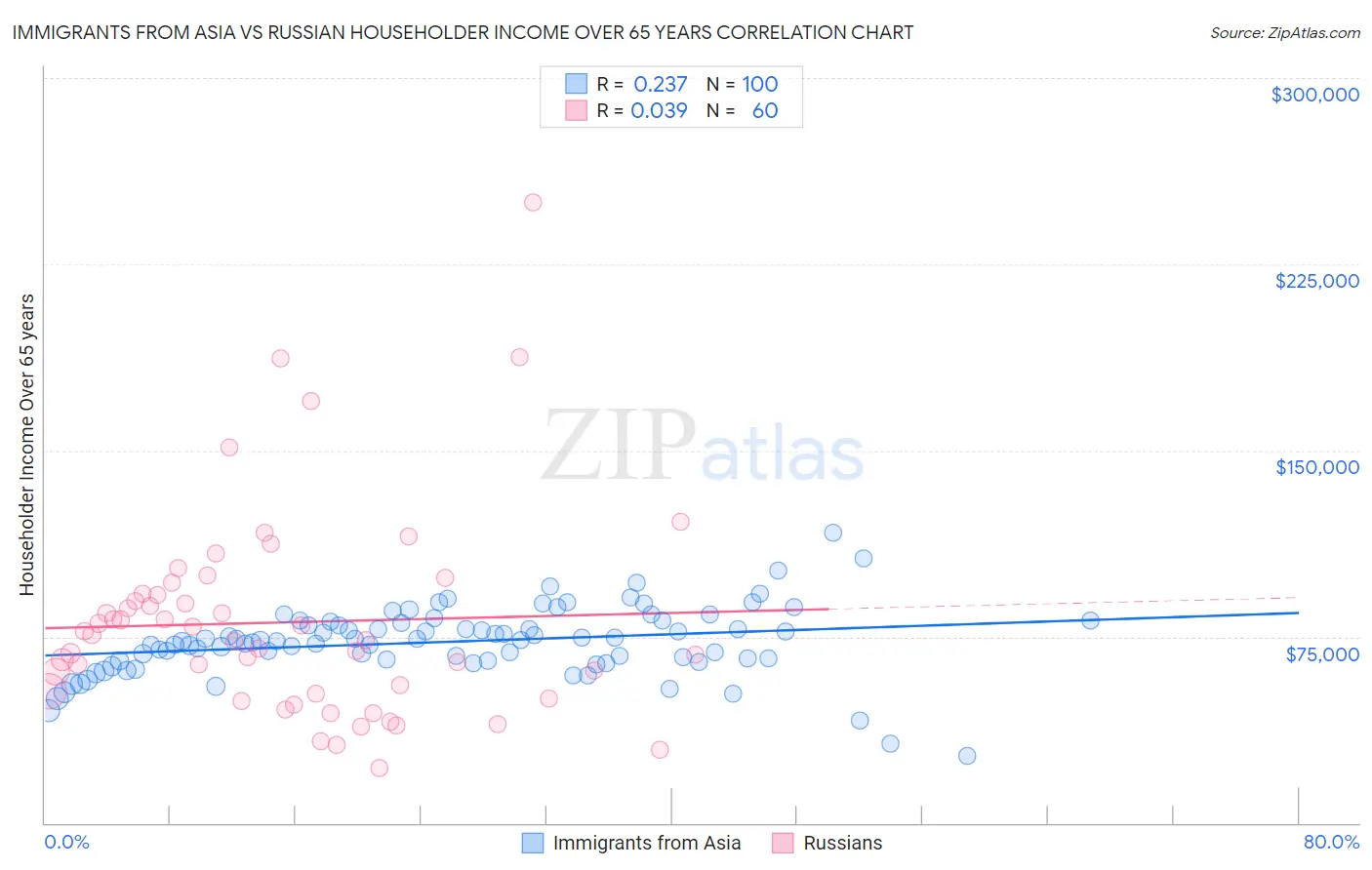 Immigrants from Asia vs Russian Householder Income Over 65 years