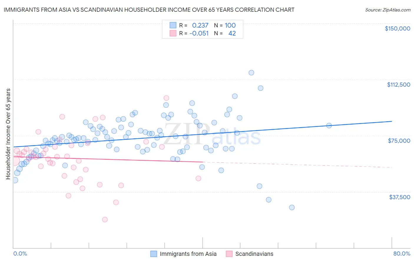 Immigrants from Asia vs Scandinavian Householder Income Over 65 years