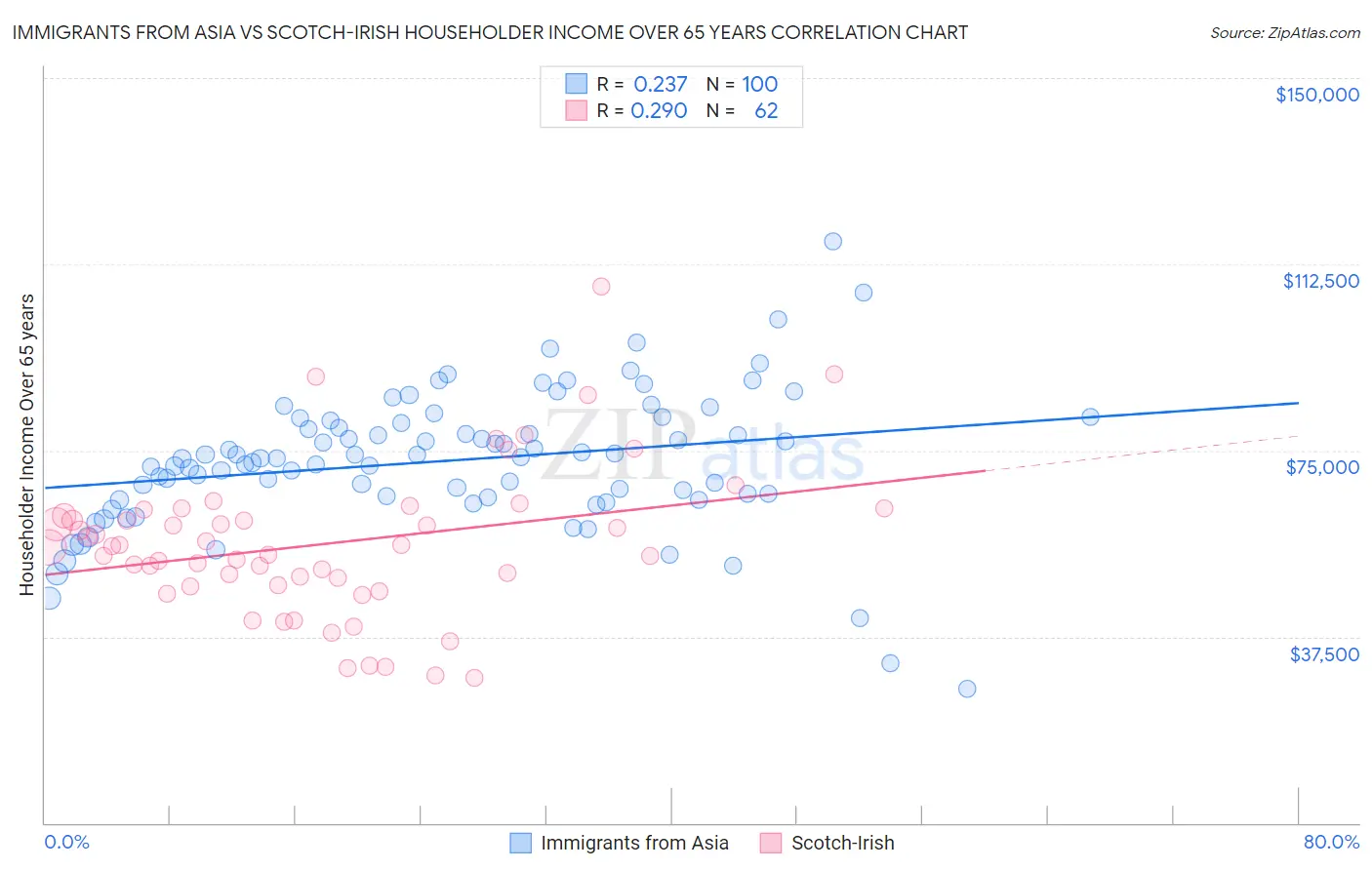 Immigrants from Asia vs Scotch-Irish Householder Income Over 65 years