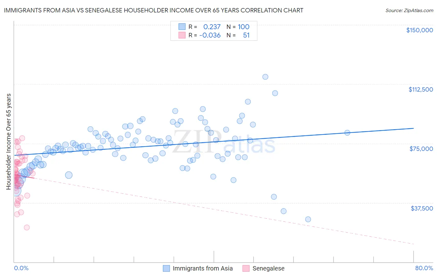 Immigrants from Asia vs Senegalese Householder Income Over 65 years