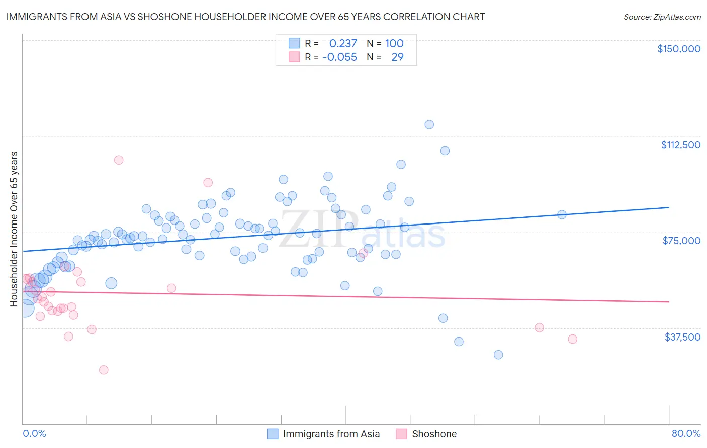 Immigrants from Asia vs Shoshone Householder Income Over 65 years