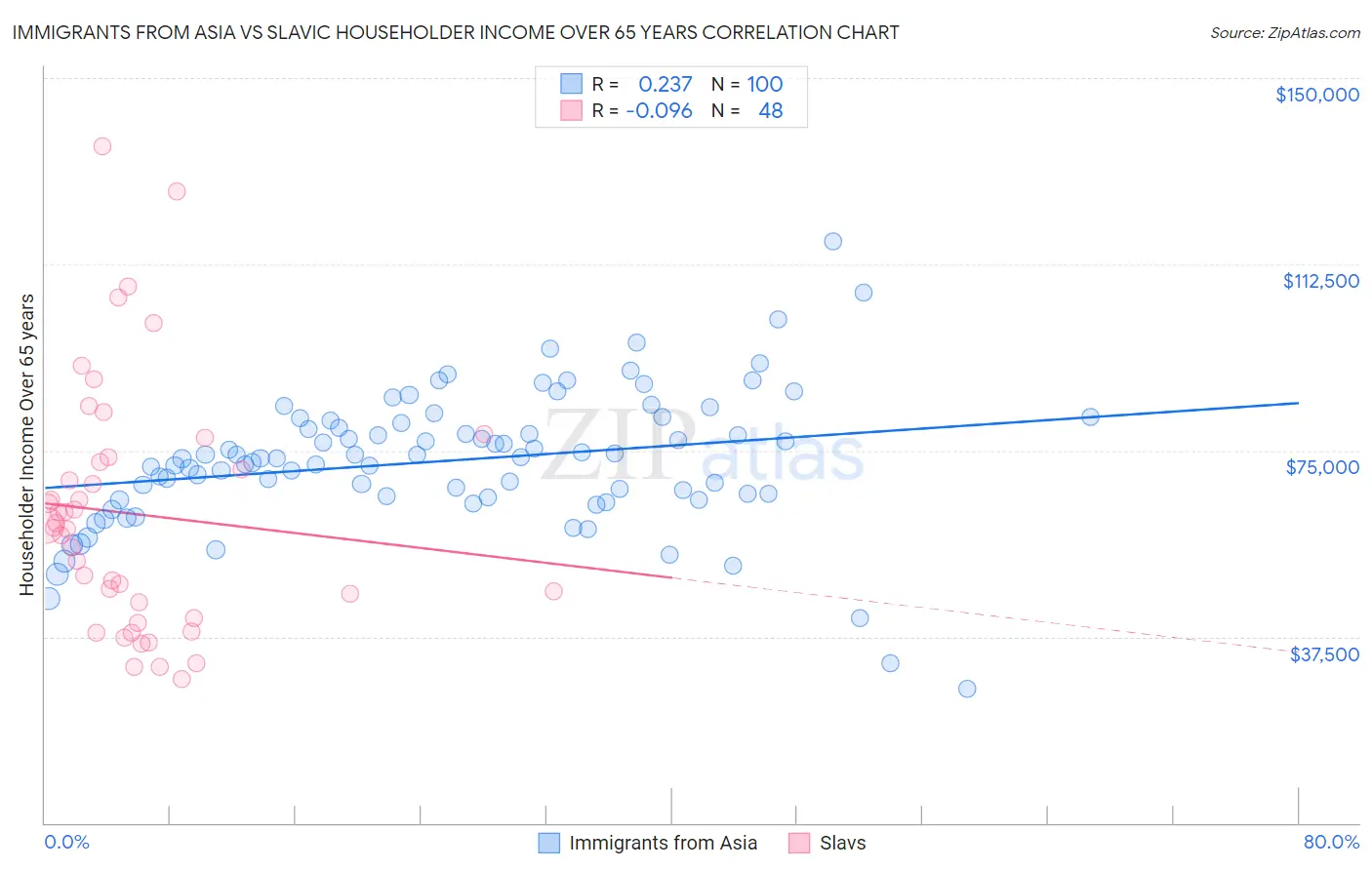 Immigrants from Asia vs Slavic Householder Income Over 65 years