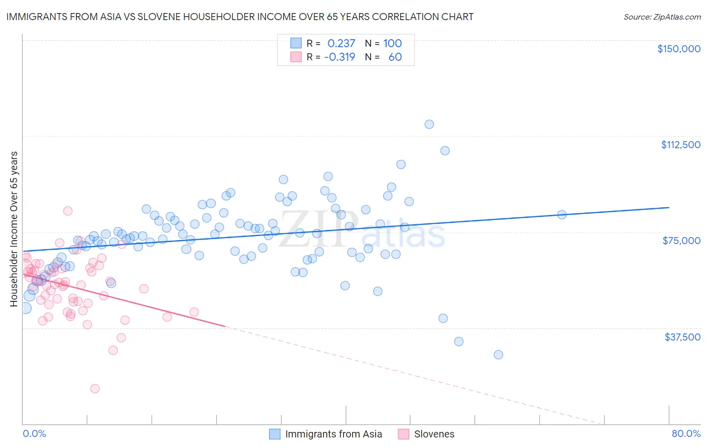 Immigrants from Asia vs Slovene Householder Income Over 65 years