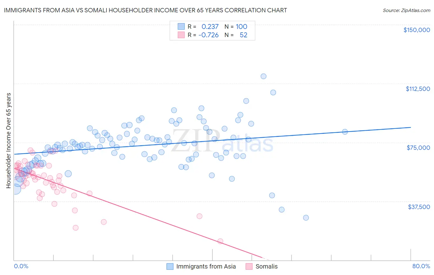 Immigrants from Asia vs Somali Householder Income Over 65 years