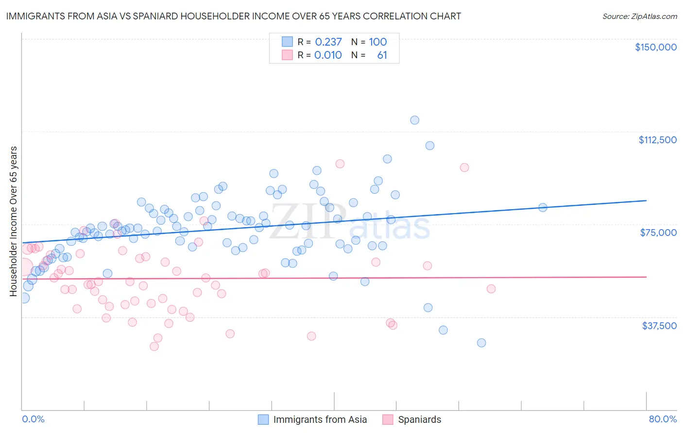 Immigrants from Asia vs Spaniard Householder Income Over 65 years