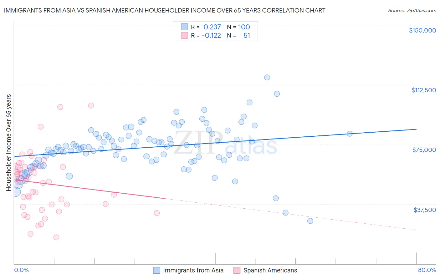 Immigrants from Asia vs Spanish American Householder Income Over 65 years