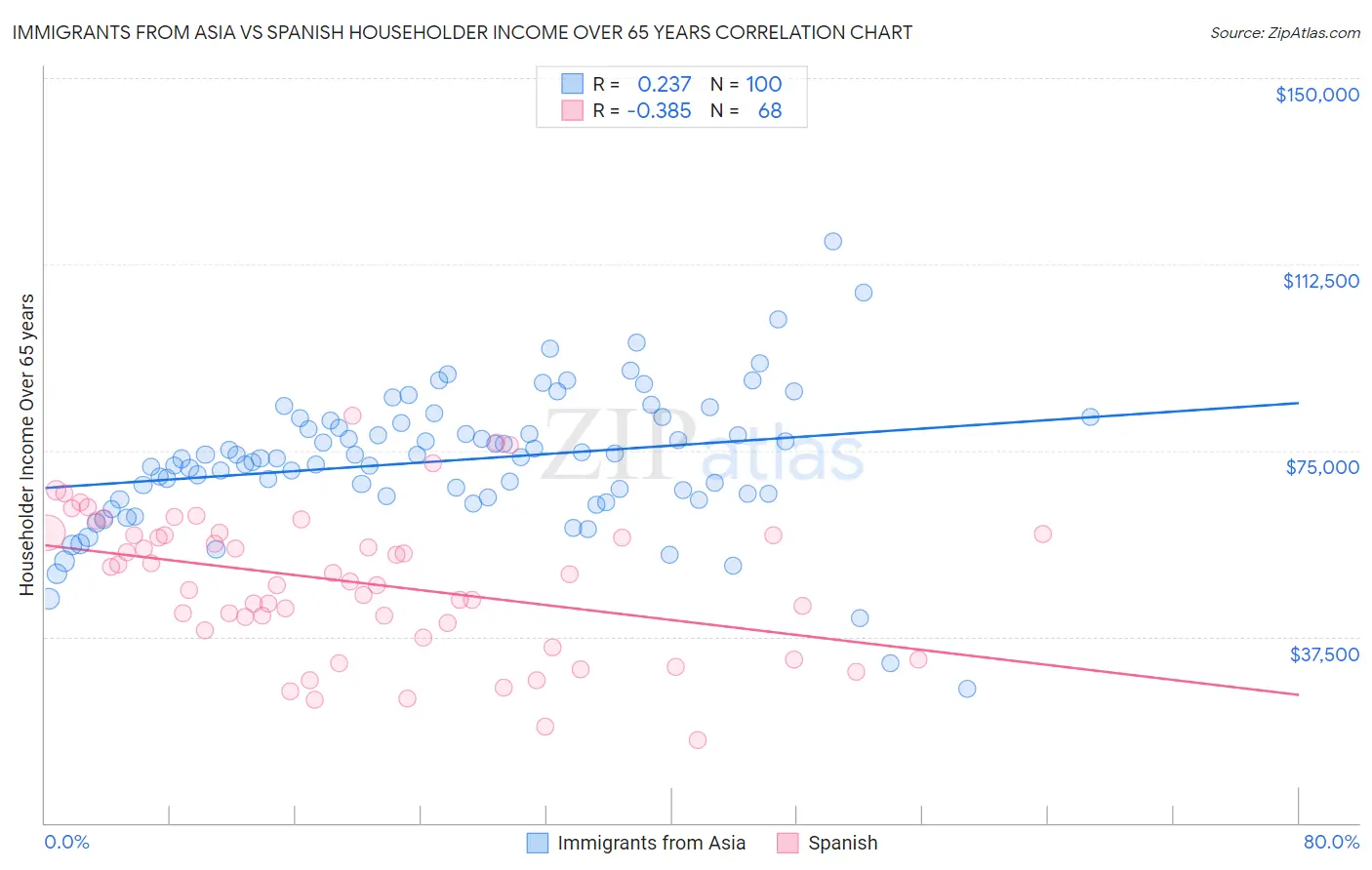 Immigrants from Asia vs Spanish Householder Income Over 65 years