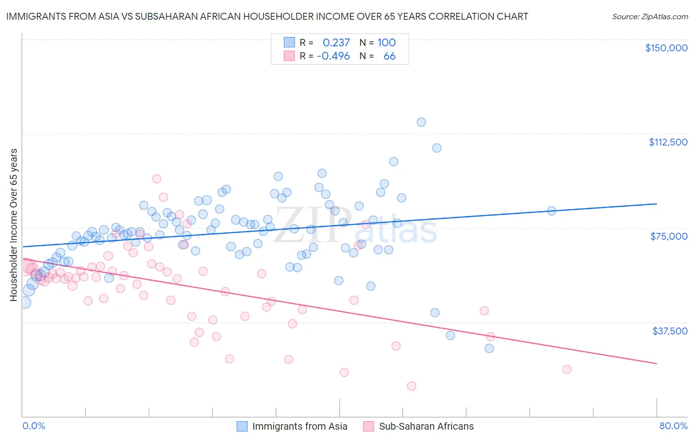 Immigrants from Asia vs Subsaharan African Householder Income Over 65 years