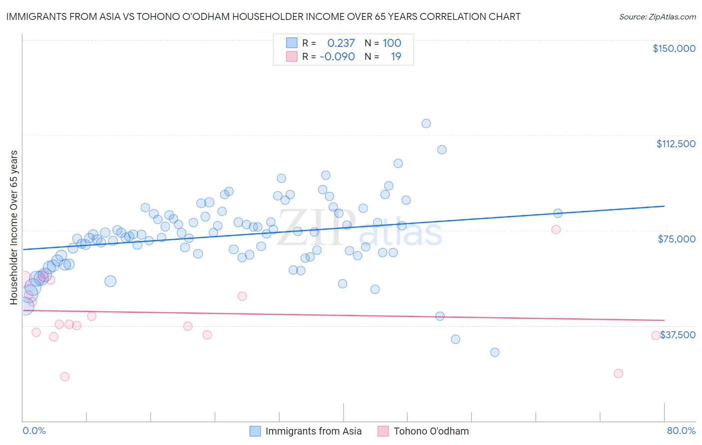 Immigrants from Asia vs Tohono O'odham Householder Income Over 65 years