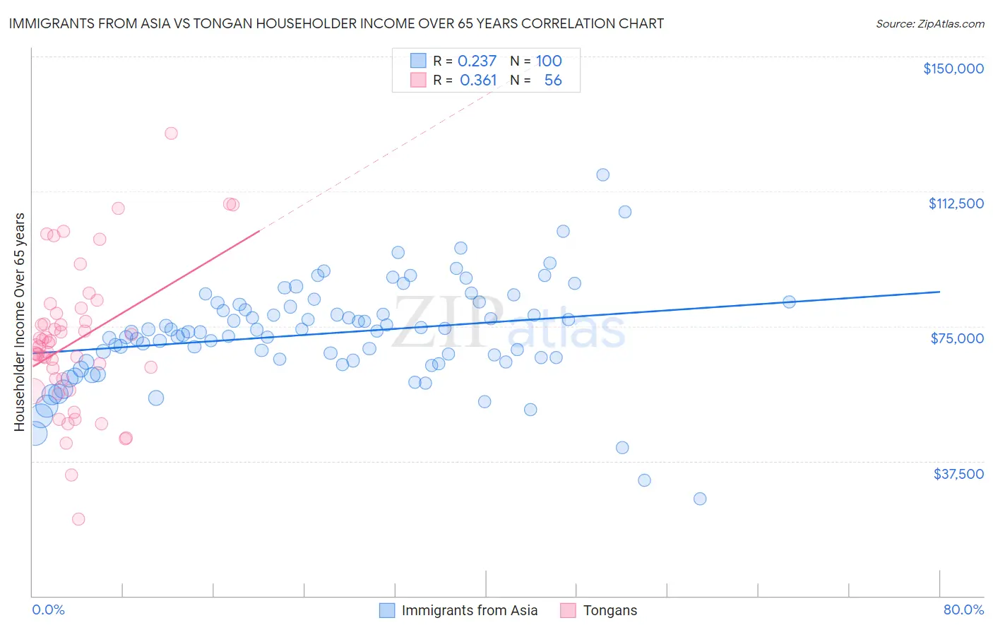 Immigrants from Asia vs Tongan Householder Income Over 65 years