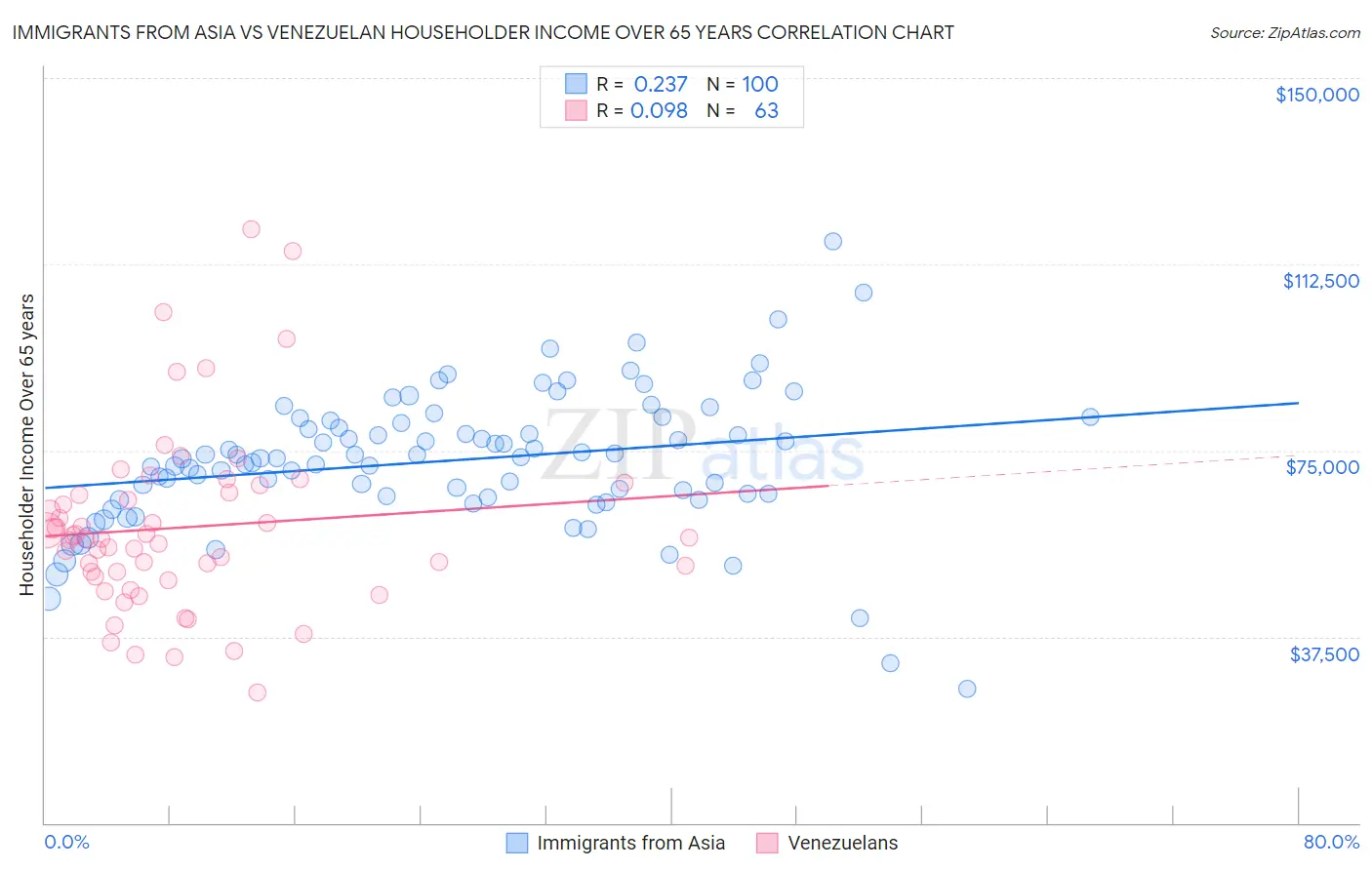 Immigrants from Asia vs Venezuelan Householder Income Over 65 years
