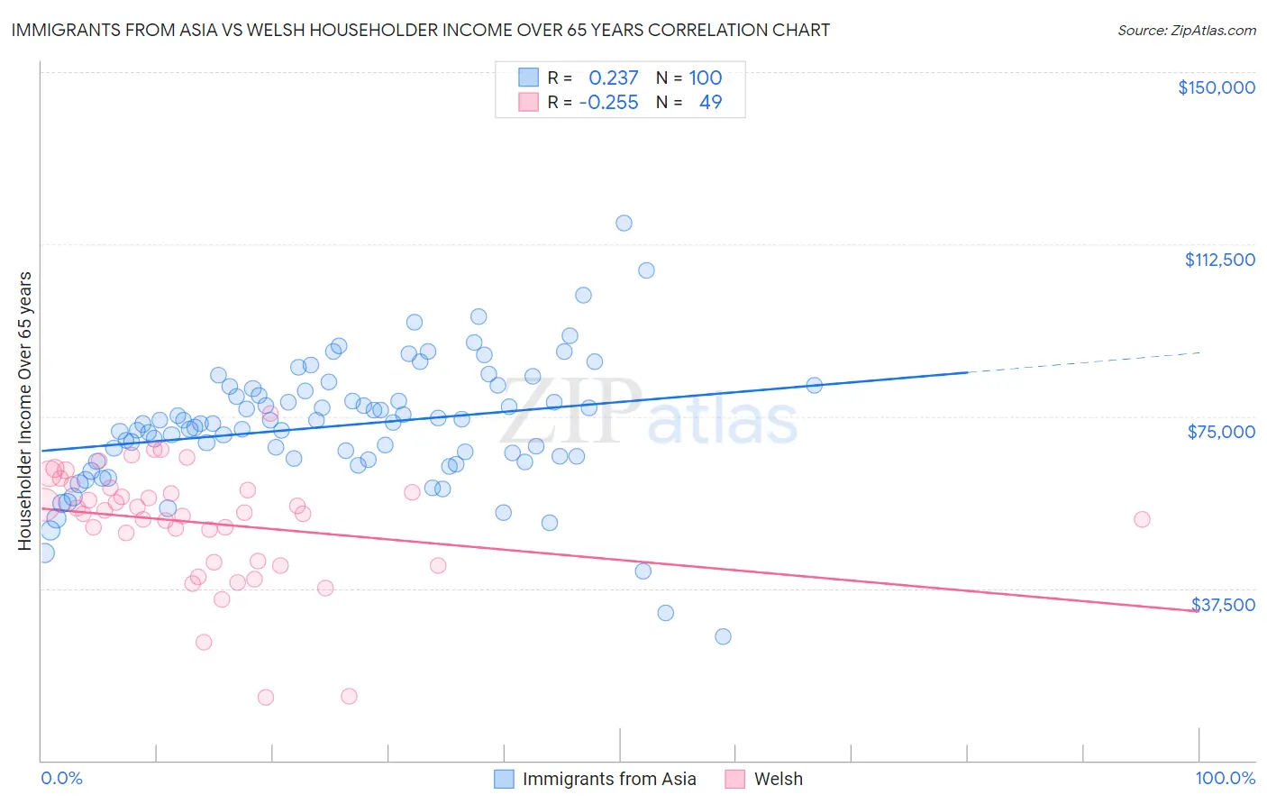 Immigrants from Asia vs Welsh Householder Income Over 65 years
