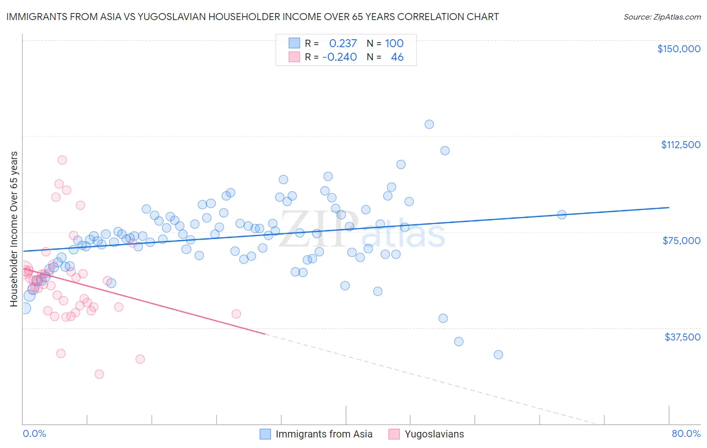 Immigrants from Asia vs Yugoslavian Householder Income Over 65 years