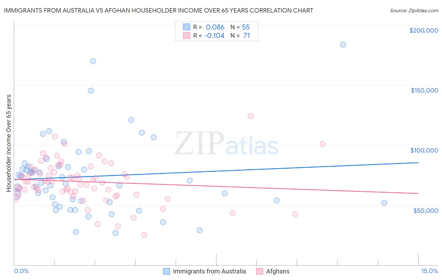 Immigrants from Australia vs Afghan Householder Income Over 65 years