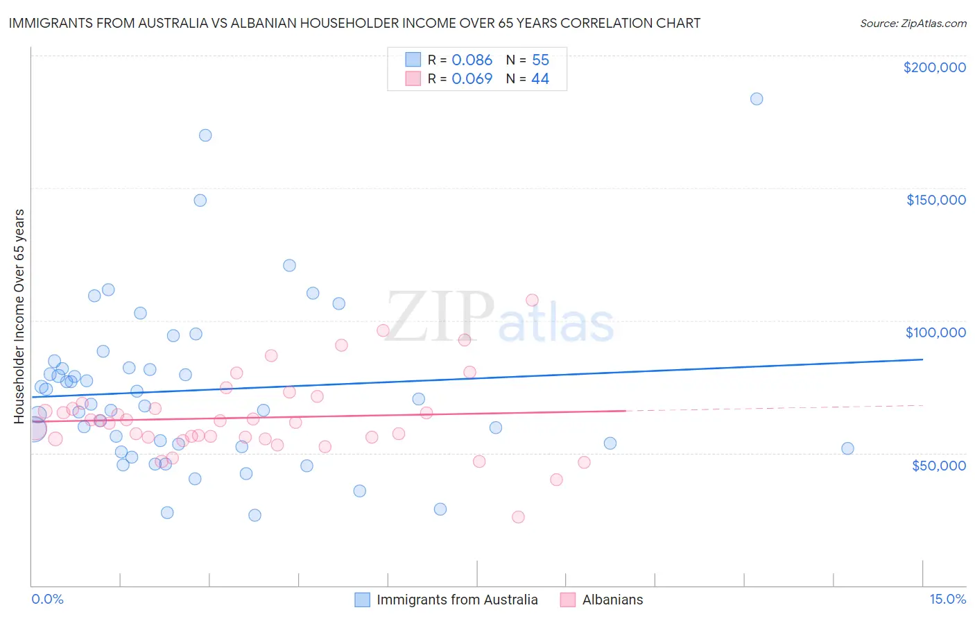 Immigrants from Australia vs Albanian Householder Income Over 65 years