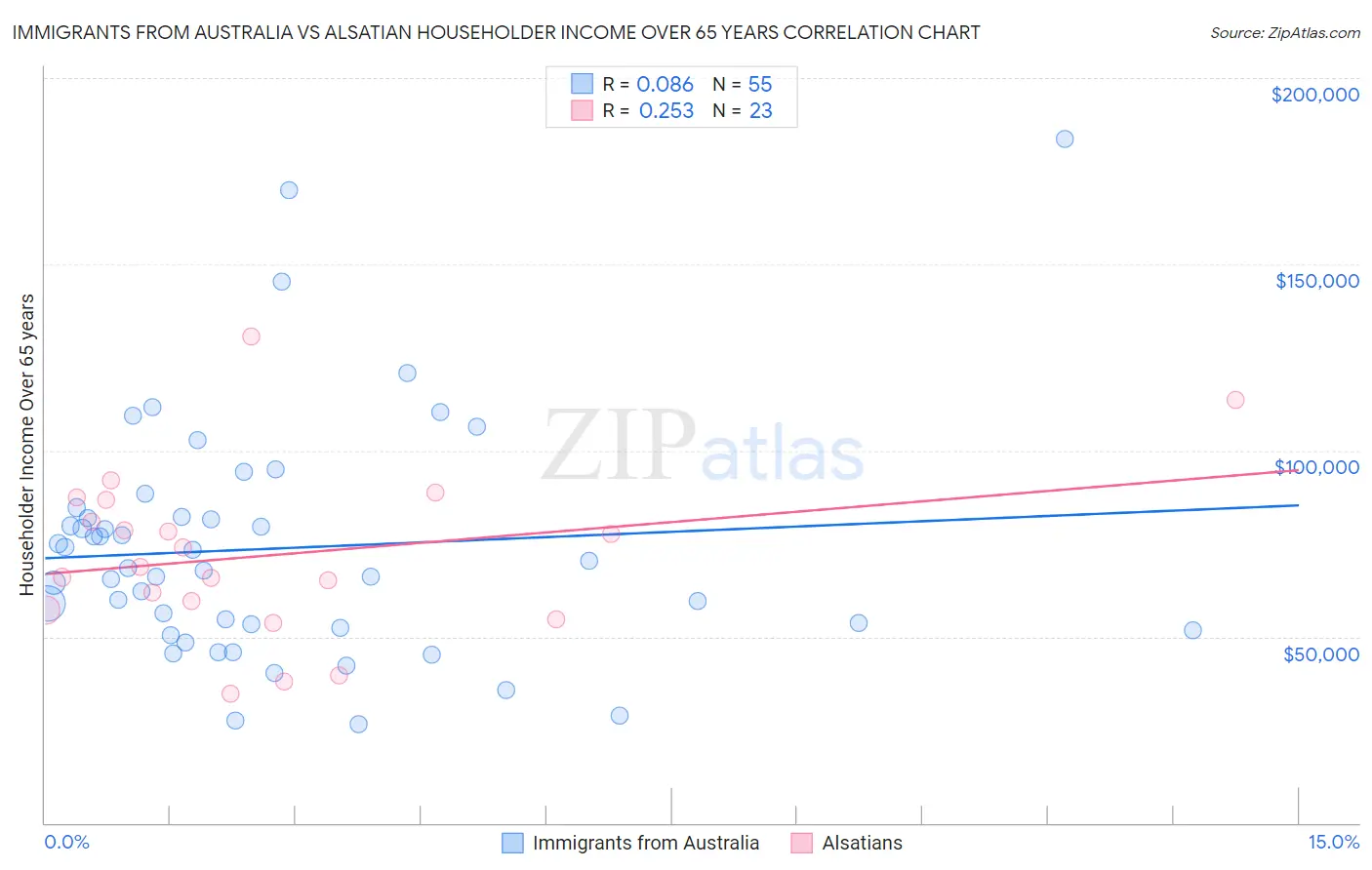 Immigrants from Australia vs Alsatian Householder Income Over 65 years