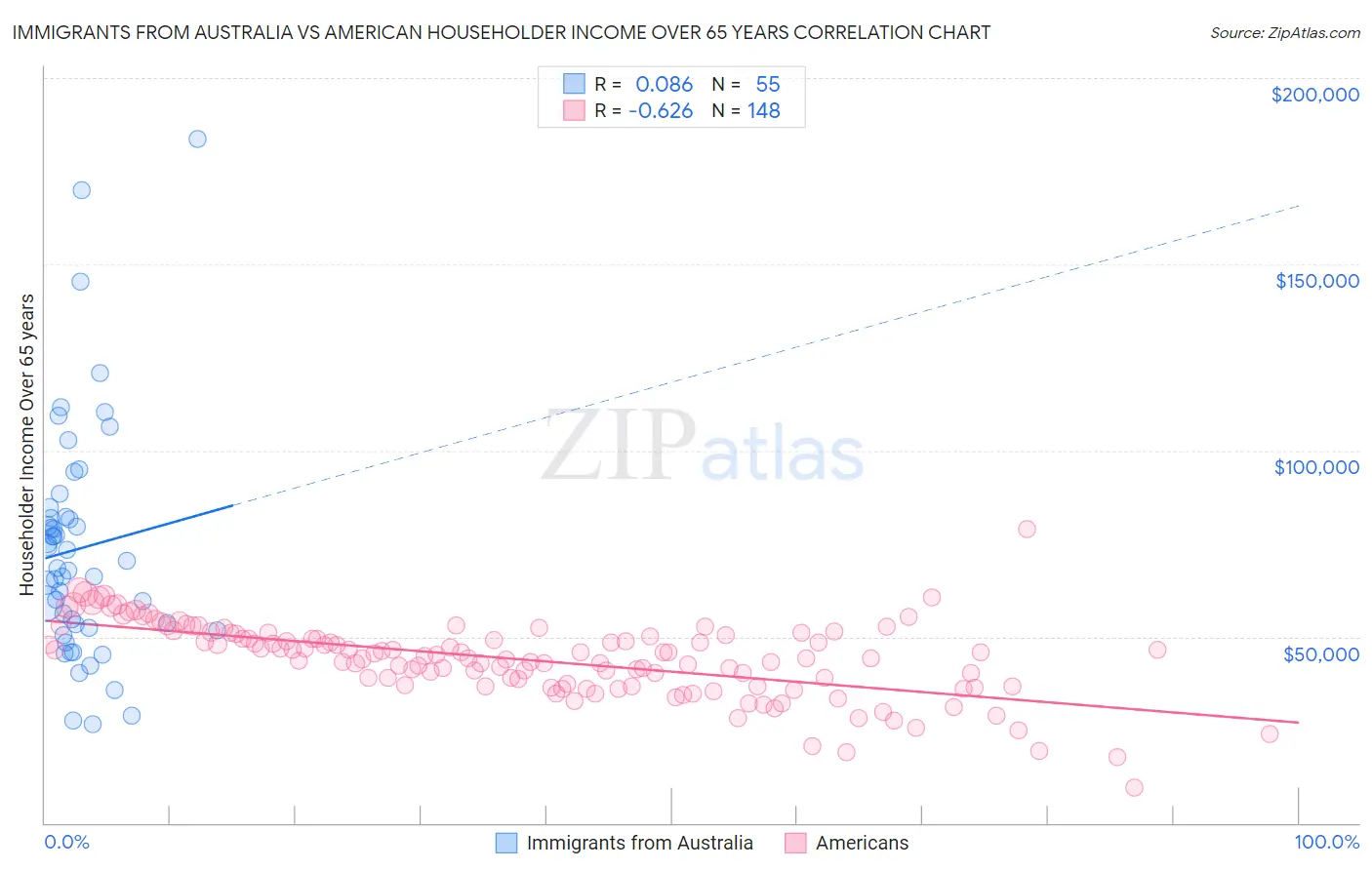 Immigrants from Australia vs American Householder Income Over 65 years