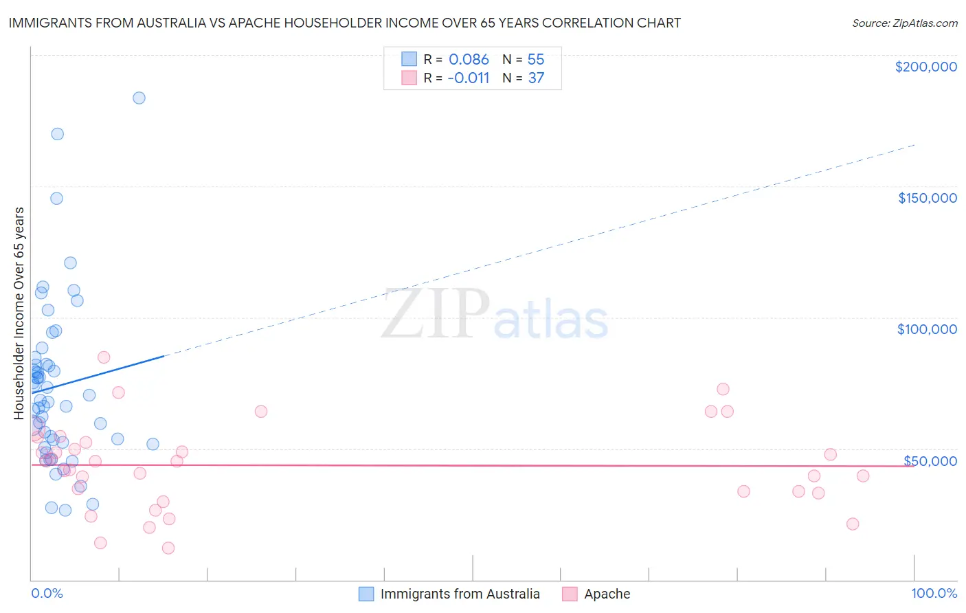 Immigrants from Australia vs Apache Householder Income Over 65 years