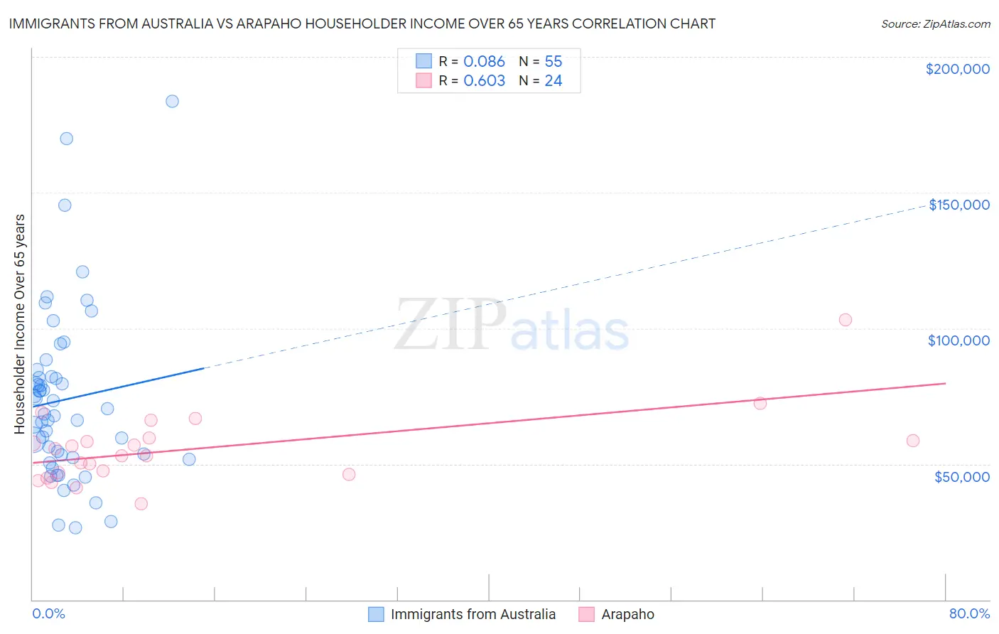 Immigrants from Australia vs Arapaho Householder Income Over 65 years