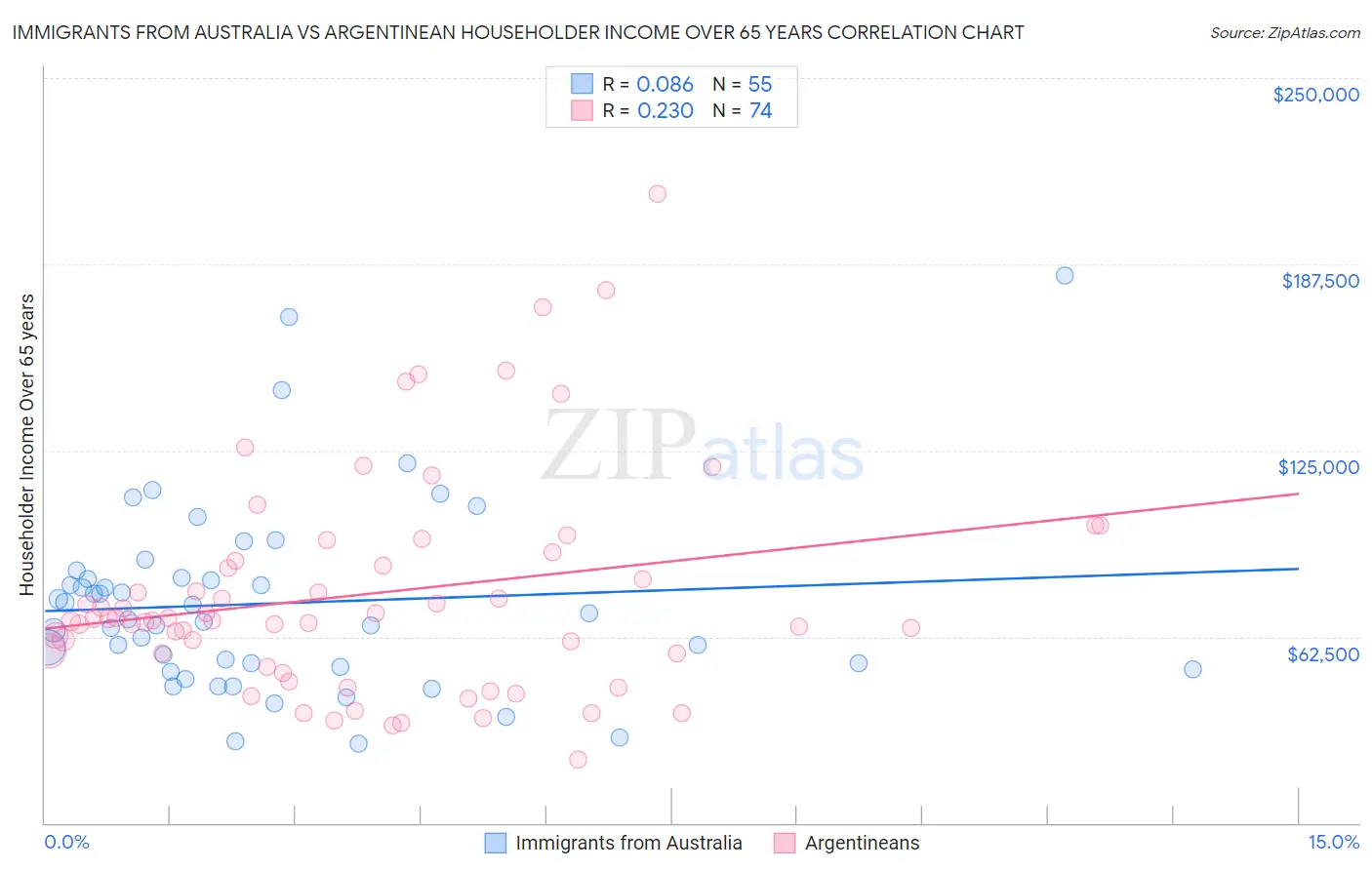 Immigrants from Australia vs Argentinean Householder Income Over 65 years