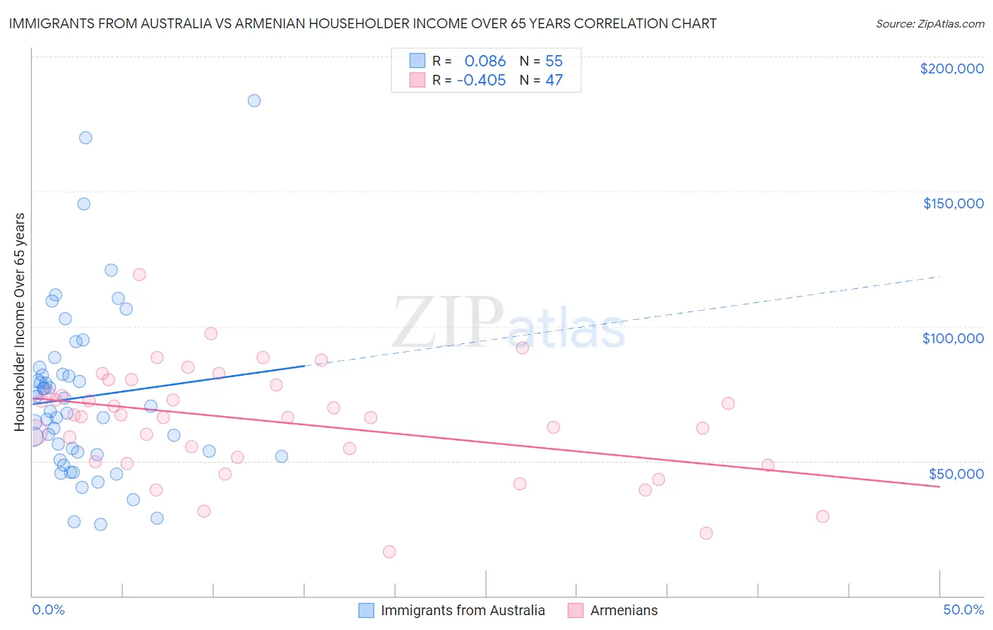 Immigrants from Australia vs Armenian Householder Income Over 65 years