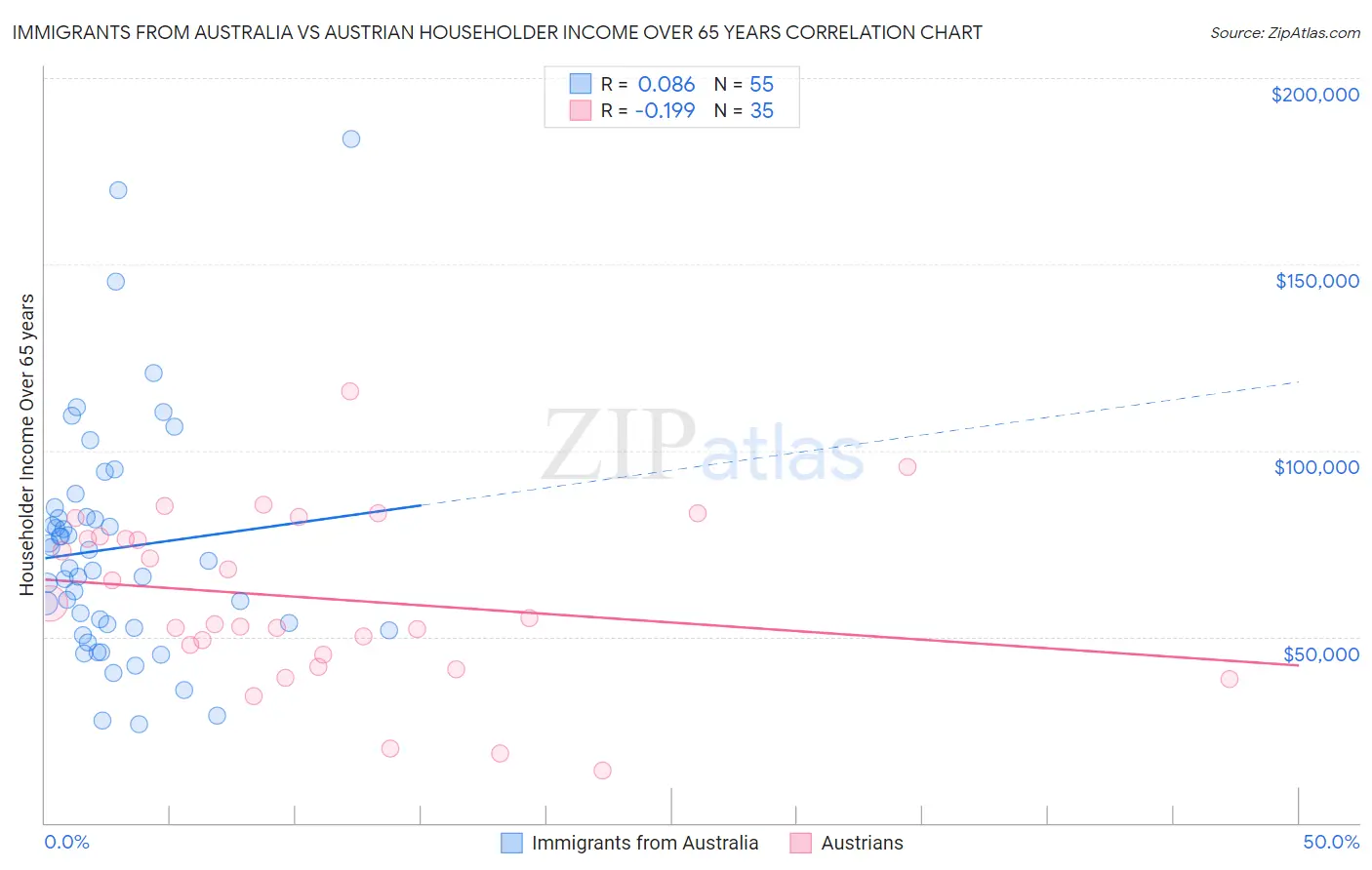 Immigrants from Australia vs Austrian Householder Income Over 65 years