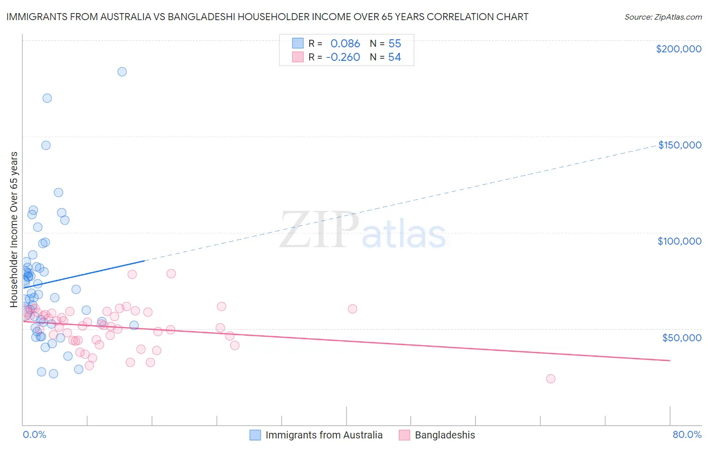 Immigrants from Australia vs Bangladeshi Householder Income Over 65 years