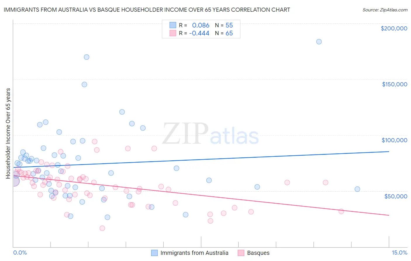 Immigrants from Australia vs Basque Householder Income Over 65 years