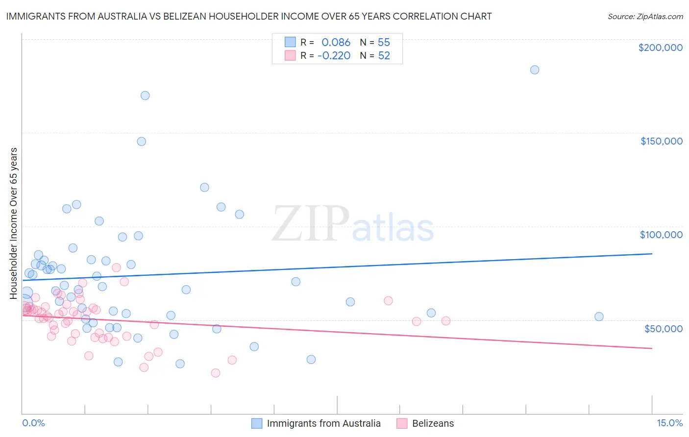 Immigrants from Australia vs Belizean Householder Income Over 65 years