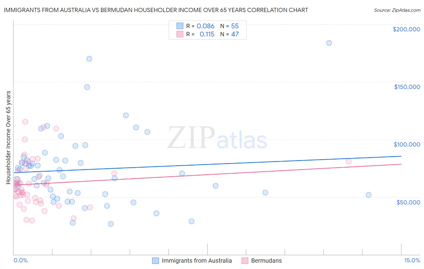 Immigrants from Australia vs Bermudan Householder Income Over 65 years