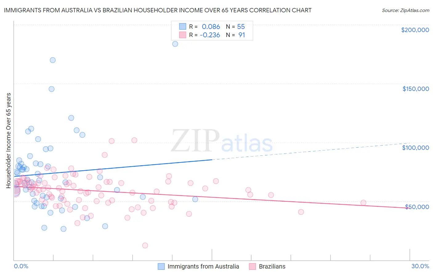 Immigrants from Australia vs Brazilian Householder Income Over 65 years