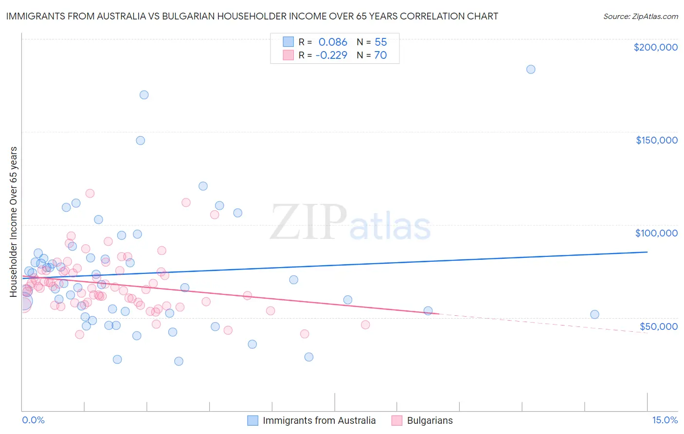 Immigrants from Australia vs Bulgarian Householder Income Over 65 years
