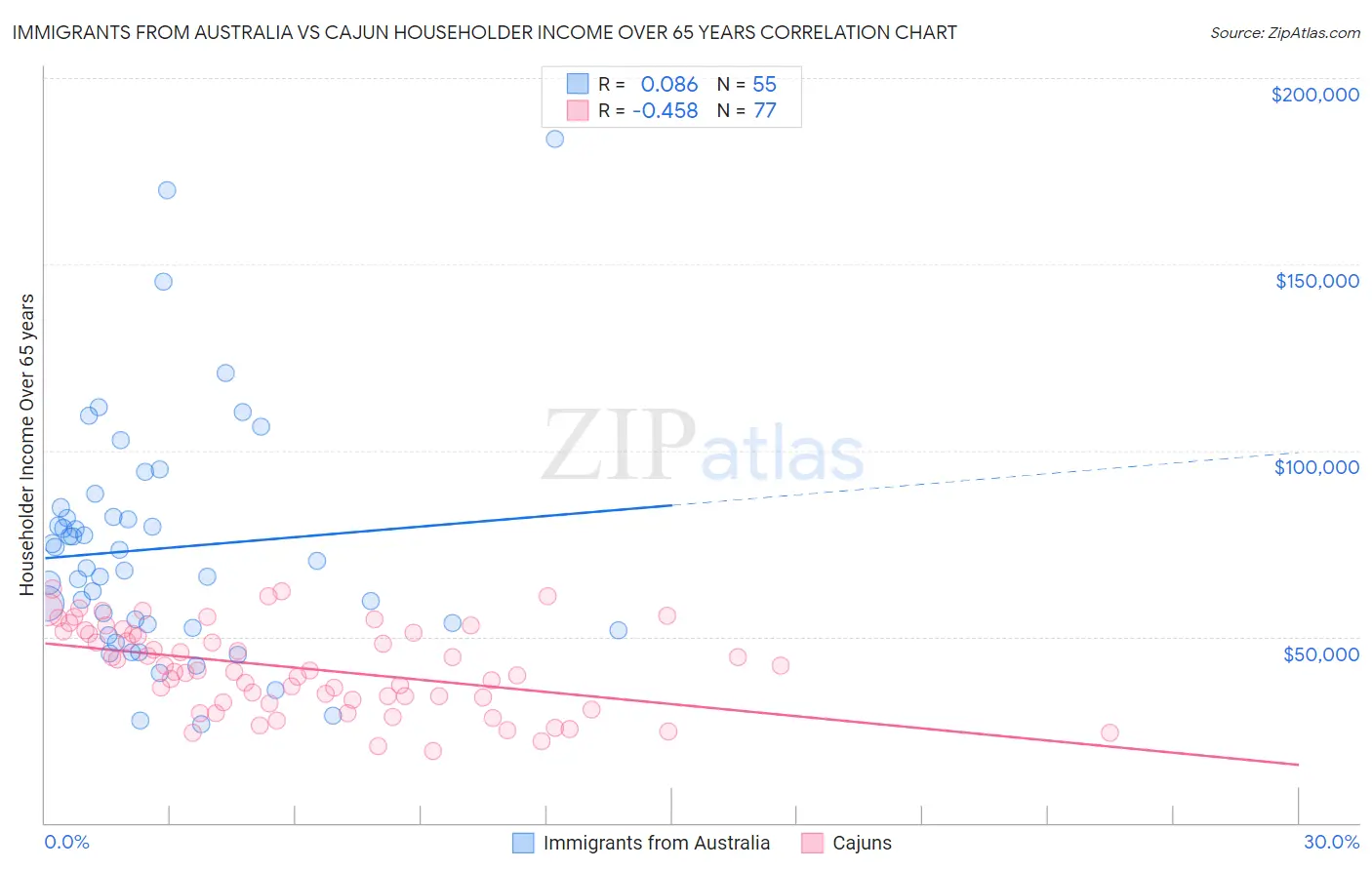 Immigrants from Australia vs Cajun Householder Income Over 65 years