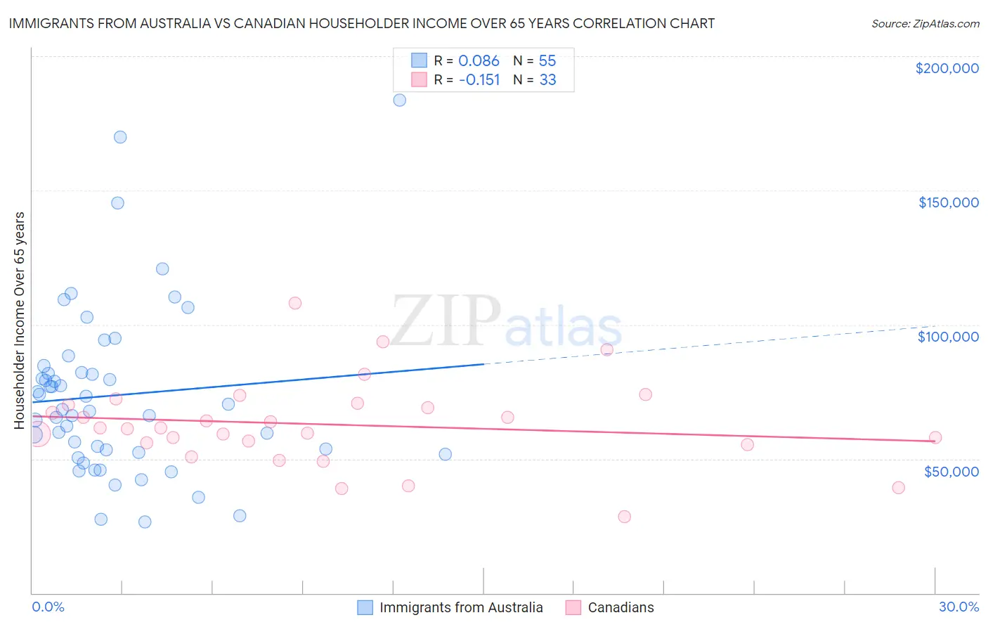 Immigrants from Australia vs Canadian Householder Income Over 65 years